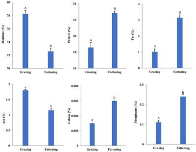 Effects of Intensive Fattening With Total Mixed Rations on Carcass Characteristics, Meat Quality, and Meat Chemical Composition of Yak and Mechanism Based on Serum and Transcriptomic Profiles